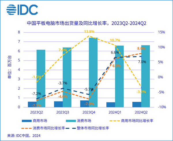 2024年第二季度中国平板电脑出货量为720万台：同比增长7%