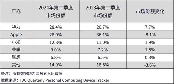 2024年第二季度中国平板电脑出货量为720万台：同比增长7%