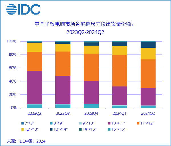 2024年第二季度中国平板电脑出货量为720万台：同比增长7%