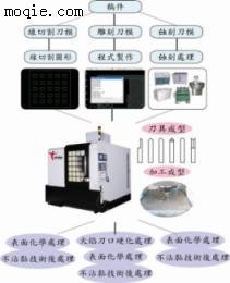 供应蝕刻雕刻刀模全套制程技术